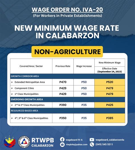 new wage order calabarzon